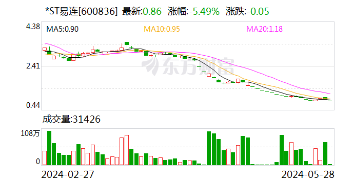 *ST易连大宗交易成交49.93万股 成交额42.94万元  第1张