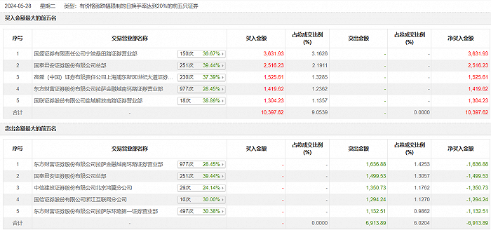 龙虎榜 | 西昌电力今日涨停 知名游资宁波桑田路买入3631.93万元