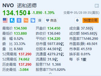 诺和诺德跌约1.4% 每周一次胰岛素注射液未获大多数FDA顾问认可  第1张