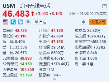 美股异动｜美国无线电话涨超8% 获T-Mobile US以约44亿美元收购无线业务  第1张