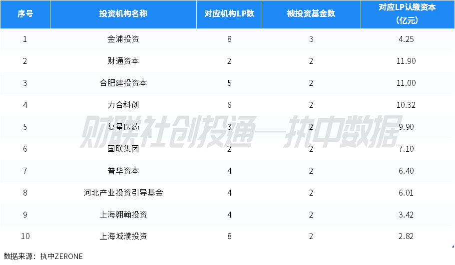 中国私募股权投资基金LP月报（2024年4月）：人保资本出资最高 金浦投资最受青睐  第6张