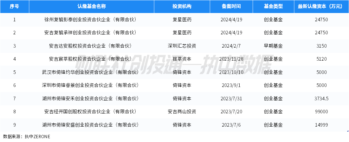 中国私募股权投资基金LP月报（2024年4月）：人保资本出资最高 金浦投资最受青睐  第8张