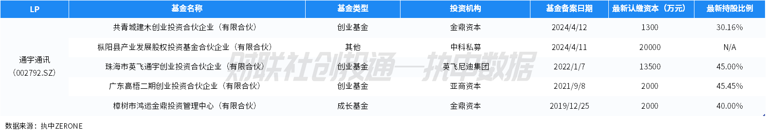 中国私募股权投资基金LP月报（2024年4月）：人保资本出资最高 金浦投资最受青睐  第10张