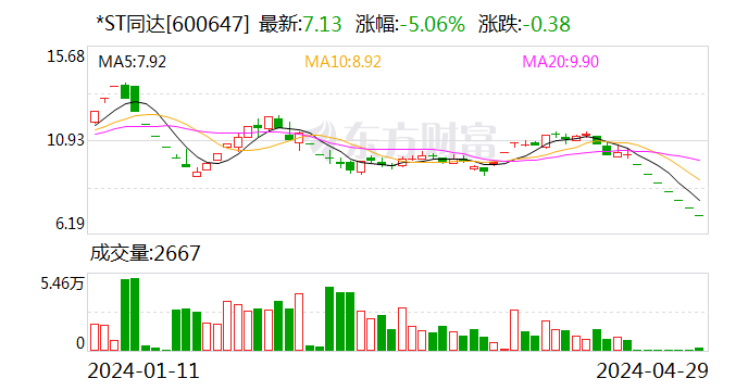 *ST同达：股票终止上市决定 退市整理期6月5日开始  第1张