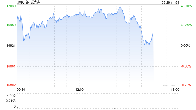 午盘：美股涨跌不一 纳指史上首次突破17000点关口