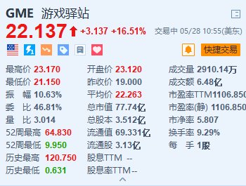 游戏驿站涨16.5% 近期发行筹集逾9亿美元资金  第1张