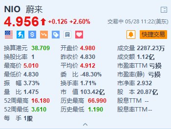 蔚来涨2.6% 欧洲最大蔚来中心落户荷兰  第1张