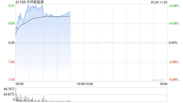 中环新能源早盘涨超6% 本月内累计涨幅超60%  第1张