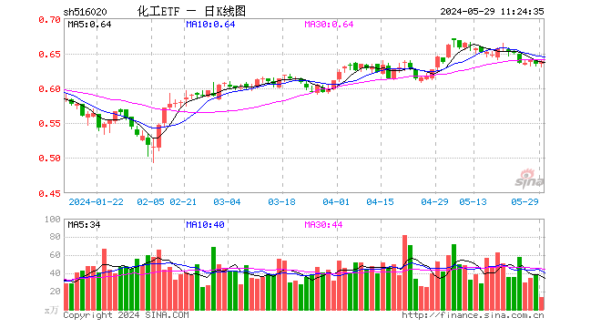 楼市利好频出，化工行业有望获益！化工ETF（516020）早盘震荡飘红  第1张