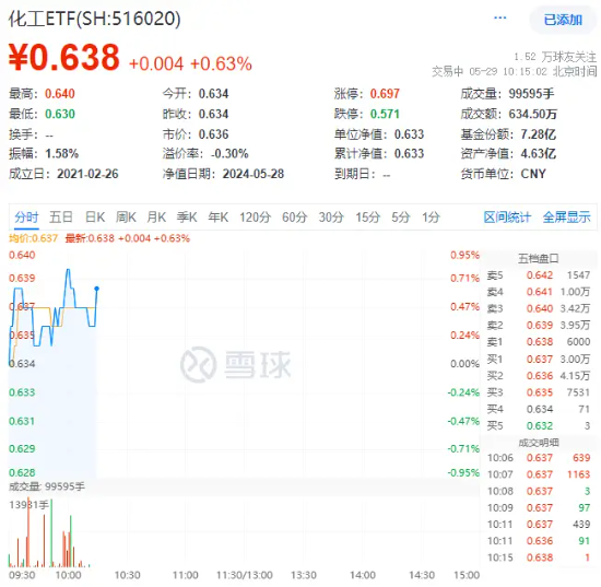 楼市利好频出，化工行业有望获益！化工ETF（516020）早盘震荡飘红  第2张