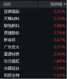 楼市利好频出，化工行业有望获益！化工ETF（516020）早盘震荡飘红  第3张