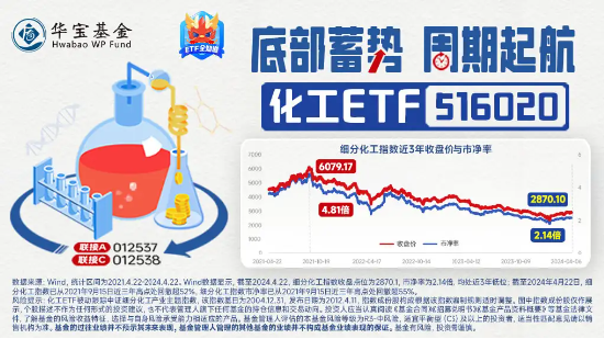 楼市利好频出，化工行业有望获益！化工ETF（516020）早盘震荡飘红  第4张