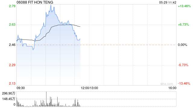 鸿腾精密早盘持续涨超12% 中金看好其中长期战略加速落地  第1张