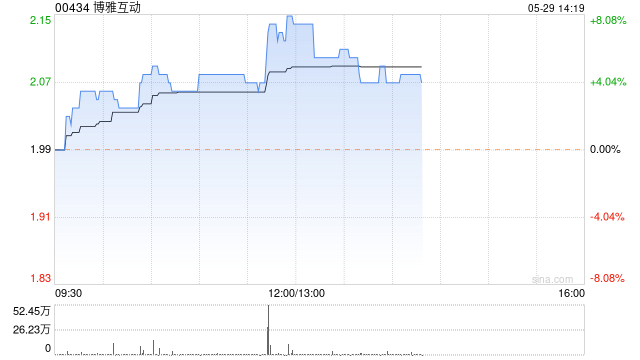 博雅互动午后涨近8% 一季度纯利同比增长1127.6%  第1张
