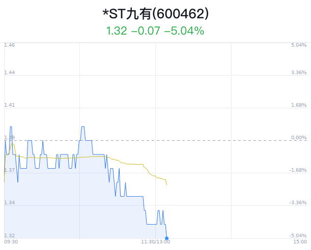 *ST九有触及跌停 主力净流出334万元