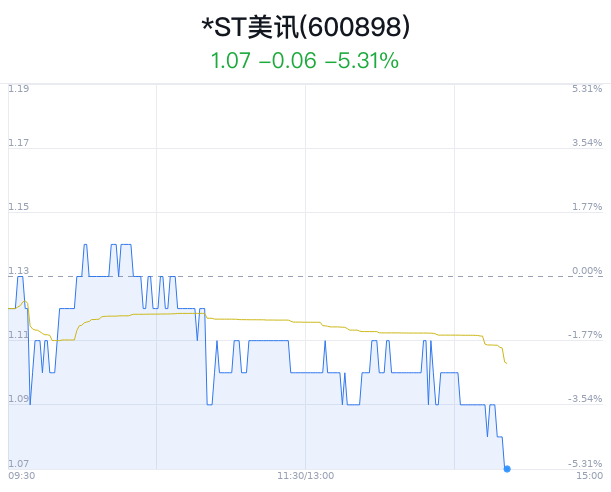 *ST美讯触及跌停 净流出减少19万元  第1张