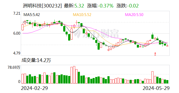 洲明科技：部分核心骨干成员计划800万元增持公司股票