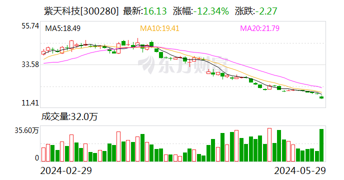 紫天科技股价大跌12% 董事长拒绝回复监管问询