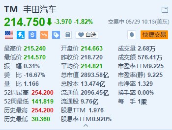 美股异动｜丰田汽车跌超1.8% 代理咨询公司建议股东反对丰田章男连任董事长  第1张