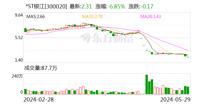 因银行账户被冻结等，*ST银江收到深交所关注函