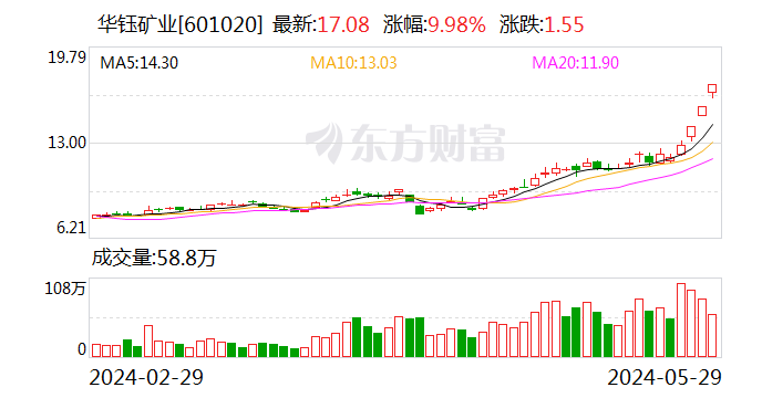 有色金属板块再度大涨 这只概念股强势三连板 后市行情如何走？  第1张