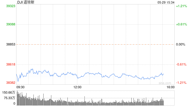 早盘：美股继续走低 道指跌逾300点  第1张