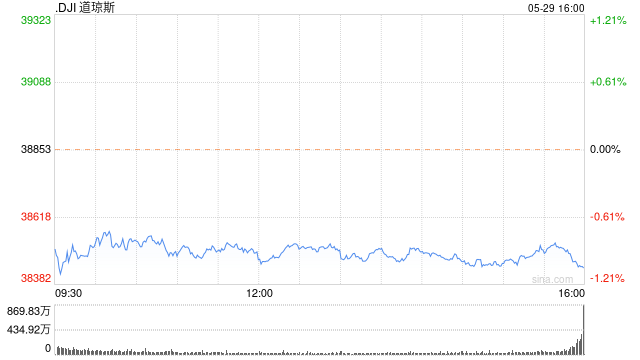 午盘：道指下跌近400点 国债收益率攀升令股指承压