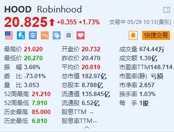 Robinhood涨超1.7% 宣布高达10亿美元的股票回购计划  第1张