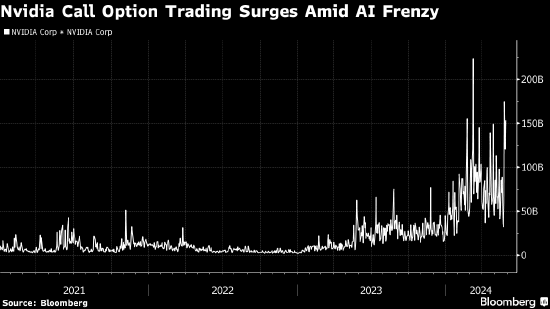 英伟达疯狂涨势仿佛迷因股 短期看涨期权带来挤压  第2张