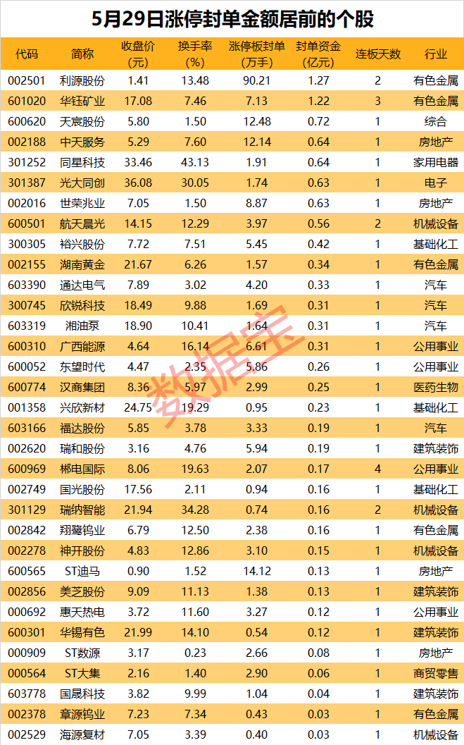 揭秘涨停丨超90万手买单封涨停，这只有色金属股持续走强  第1张