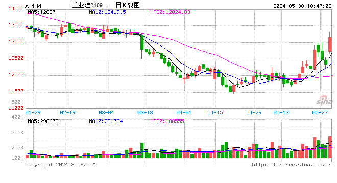 工业硅主力合约触及涨停：涨幅5.96% 现报13325元/吨  第2张