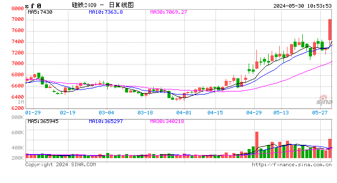 硅铁主力合约触及涨停：涨幅8.01% 现报7824元/吨  第2张