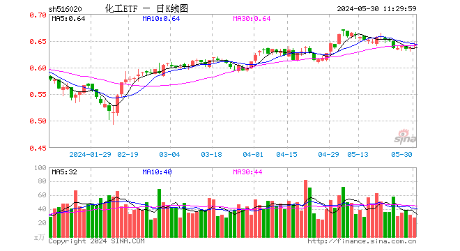 合盛硅业强势涨停！化工板块领涨两市，化工ETF（516020）盘中摸高1.57%！  第1张