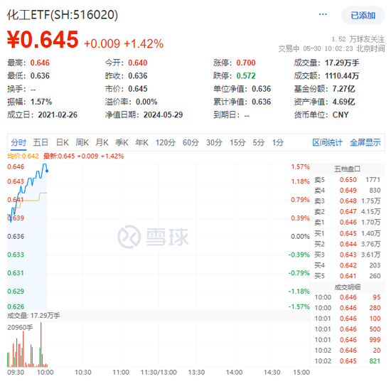 合盛硅业强势涨停！化工板块领涨两市，化工ETF（516020）盘中摸高1.57%！  第2张