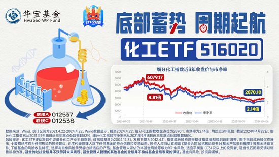 合盛硅业强势涨停！化工板块领涨两市，化工ETF（516020）盘中摸高1.57%！  第5张