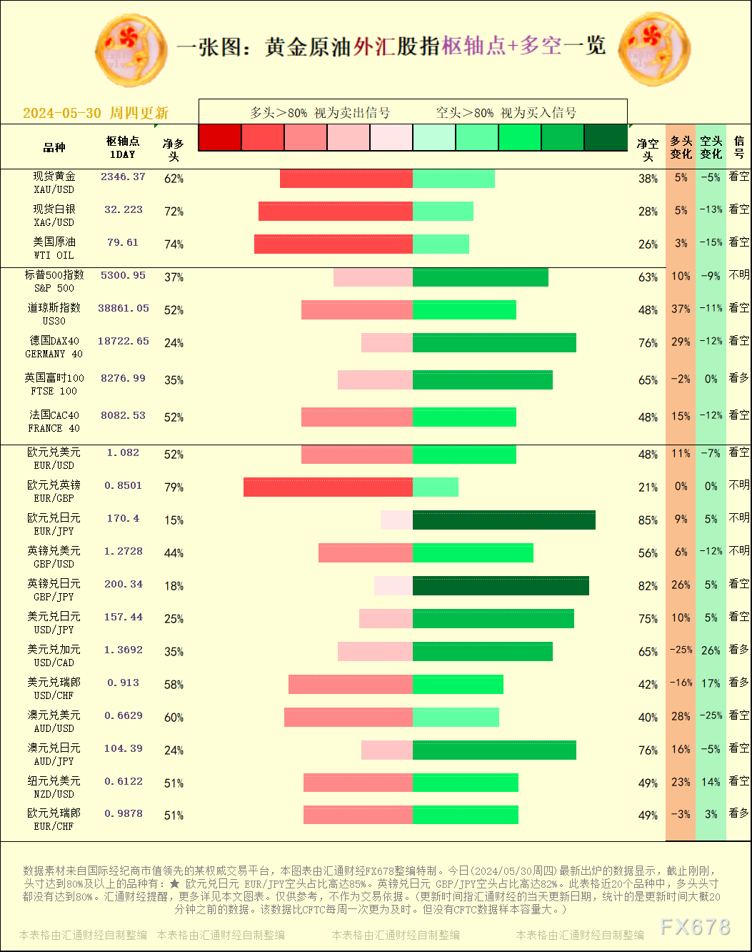 一张图：2024/05/30黄金原油外汇股指"枢纽点+多空占比"一览  第1张