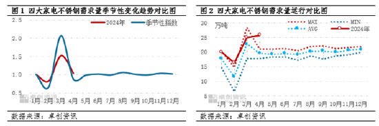 不锈钢下游需求分析：4月需求保持正向增长 后市预期仍相对偏高