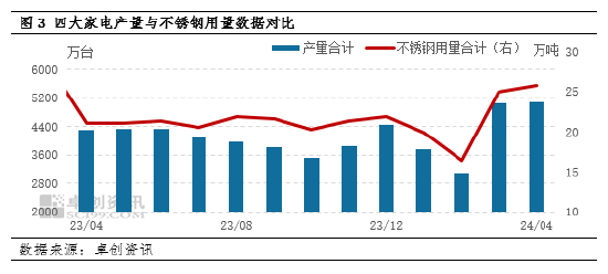 不锈钢下游需求分析：4月需求保持正向增长 后市预期仍相对偏高