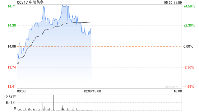 中船防务盘中曾涨超4% 机构称船价仍有较大上涨空间  第1张