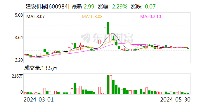 建设机械：冯超辞去副总经理职务  第1张