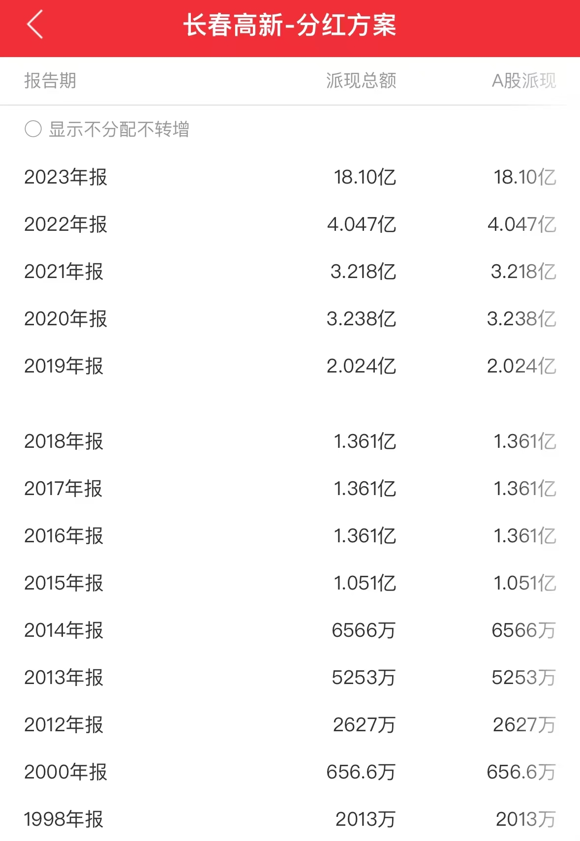 股价闪崩！市值422亿“药茅”回应：不存在ST风险！股价跌跌不休，投资者喊话管理层  第5张