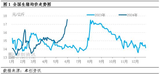 供应偏紧支撑5月猪价连续上涨，6月再冲高难度较大  第2张