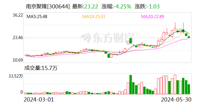 南京聚隆：减持股东共减持公司股份约153万股 减持计划完成  第1张