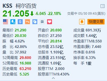 柯尔百货重挫超22% Q1销售净额及调整后每股亏损均逊预期  第1张