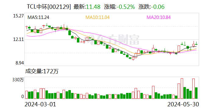 TCL中环要控股这家公司！刚刚 后者股价大跌