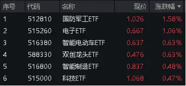 化工、环保冲高回落,芯片、军工再起"山头"! 国防军工ETF(512810)逆市收涨1.58%,继续缩量轮动,耐心等待机会!  第1张