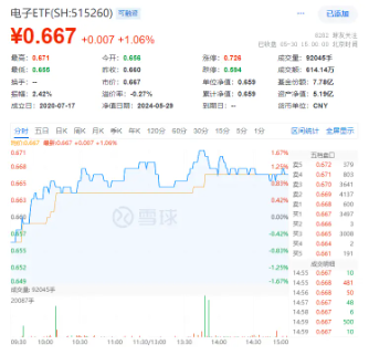 化工、环保冲高回落,芯片、军工再起"山头"! 国防军工ETF(512810)逆市收涨1.58%,继续缩量轮动,耐心等待机会!  第6张