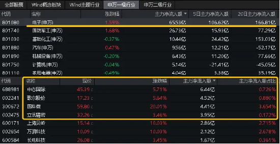 化工、环保冲高回落,芯片、军工再起"山头"! 国防军工ETF(512810)逆市收涨1.58%,继续缩量轮动,耐心等待机会!  第7张