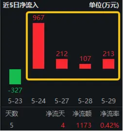 化工、环保冲高回落,芯片、军工再起"山头"! 国防军工ETF(512810)逆市收涨1.58%,继续缩量轮动,耐心等待机会!  第11张