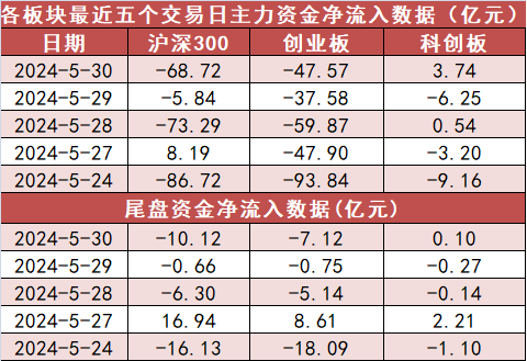 【30日资金路线图】电子板块净流入逾62亿元居首 龙虎榜机构抢筹多股  第2张